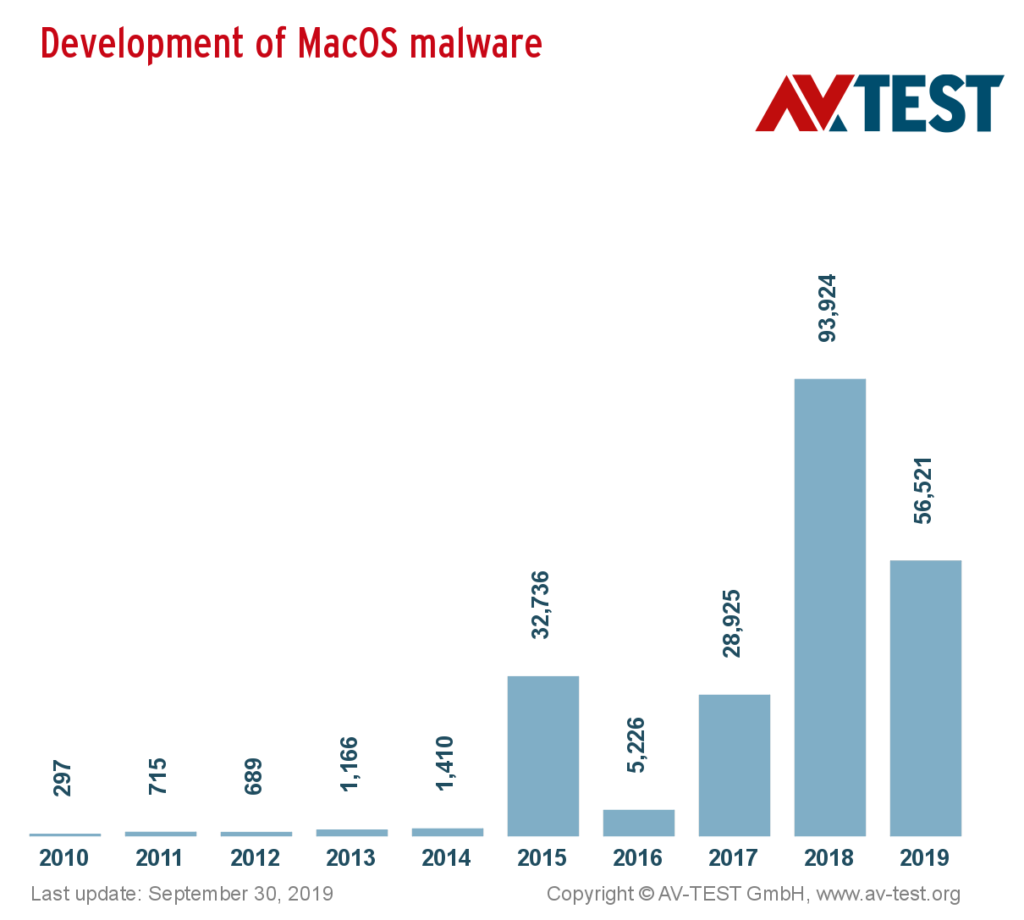 det totale antallet skadevare for macOS